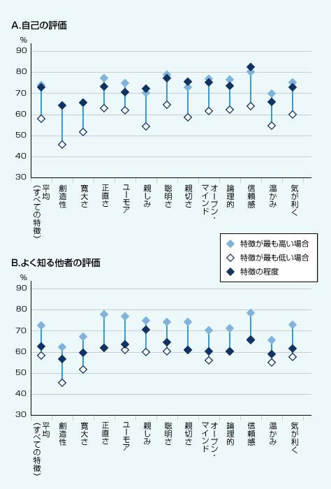 図表01　12の人物特徴に関する自己評価と他者評価